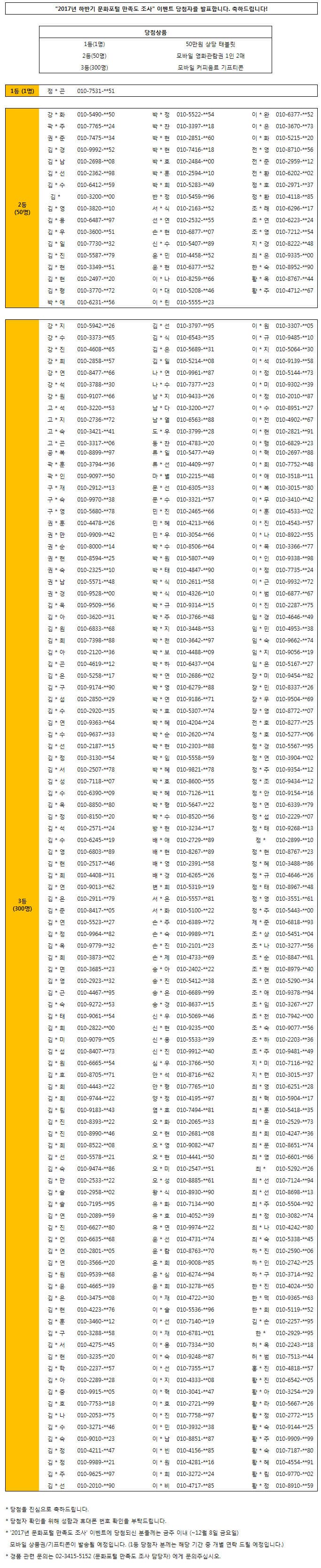 2017년 하반기 문화포털 만족도 조사 이벤트 당첨자를 발표합니다. 축하드립니다! 당첨상품 1등(1명) 50만원 상당 태블릿  2등(50명) 모바일 영화관람권 1인 2매   3등(300명) 모바일 커피음료 기프티콘 1등 (1명) 정 * 곤 010-7531-**51 2등 (50명) 강 * 화 010-5490-**50 　 박 * 정 010-5522-**54 　 이 * 완 010-6377-**52  곽 * 주 010-7765-**24  박 * 찬 010-3397-**18  이 * 은 010-3670-**73  권 * 준 010-7475-**34  박 * 현 010-2851-**60  이 * 화 010-5215-**20  김 * 경 010-9992-**52  박 * 현 010-7416-**18  전 * 영 010-8710-**56  김 * 남 010-2698-**08  박 * 호 010-2484-**00  전 * 준 010-2959-**12  김 * 선 010-2362-**98  박 * 훈 010-2594-**10  전 * 환 010-6202-**02  김 * 수 010-6412-**59  박 * 희 010-5283-**49  정 * 호 010-2971-**37  김 *  010-3200-**00  반 * 정 010-5459-**96  정 * 환 010-4118-**85  김 * 영 010-3820-**10  서 * 식 010-2163-**52  조 * 래 010-6296-**17  김 * 용 010-6487-**97  선 * 연 010-2532-**55  조 * 연 010-6223-**24  김 * 우 010-3600-**51  손 * 현 010-6877-**07  조 * 영 010-7212-**54  김 * 일 010-7730-**32  신 * 수 010-5407-**89  지 * 경 010-8222-**48  김 * 진 010-5587-**79  윤 * 민 010-4458-**52  최 * 은 010-9335-**00  김 * 현 010-3349-**51  윤 * 현 010-6377-**52  한 * 숙 010-8952-**90  김 * 현 010-2497-**20  이 * 나 010-8259-**66  황 * 옥 010-8767-**44  김 * 형 010-3770-**72  이 * 대 010-5208-**46  황 * 주 010-4712-**67  박 * 애 010-6231-**56 　 이 * 린 010-5555-**23  3등  (300명) 강 * 지 010-5942-**26 　 김 * 선 010-3797-**95 　 이 * 원 010-3307-**05   강 * 수 010-3373-**65  김 * 식 010-6543-**35  이 * 규 010-9485-**10  강 * 진 010-4608-**65  김 * 은 010-5689-**31  이 * 지 010-5064-**30  강 * 희 010-2858-**57  김 * 일 010-5214-**08  이 * 석 010-9139-**58  강 * 연 010-8477-**66  나 * 연 010-9961-**87  이 * 정 010-5144-**73  강 * 석 010-3788-**30  나 * 수 010-7377-**23  이 * 미 010-9302-**39  강 * 원 010-9107-**66  남 * 지 010-9433-**26  이 * 정 010-2010-**87  고 * 석 010-3220-**53  남 * 다 010-3200-**27  이 * 수 010-8951-**27  고 * 지 010-2736-**72  남 * 열 010-6563-**88  이 * 전 010-4902-**67  고 * 숙 010-3421-**41  도 * 우 010-3799-**28  이 * 현 010-2821-**91  고 * 곤 010-3317-**06  동 * 찬 010-4783-**20  이 * 행 010-6829-**23  공 * 복 010-8899-**97  류 * 일 010-5477-**49  이 * 혁 010-2697-**88  곽 * 훈 010-3794-**36  류 * 선 010-4409-**97  이 * 희 010-7752-**48  곽 * 인 010-9097-**50  마 * 별 010-2215-**48  이 * 애 010-3518-**11  구 * 재 010-2912-**13  문 * 선 010-6305-**33  이 * 복 010-3015-**80  구 * 숙 010-9970-**38  문 * 수 010-3321-**57  이 * 무 010-3410-**42  구 * 영 010-5680-**78  민 * 진 010-2465-**66  이 * 훈 010-4533-**02  권 * 훈 010-4478-**26  민 * 혜 010-4213-**66  이 * 진 010-4543-**57  권 * 만 010-9909-**42  민 * 우 010-3054-**66  이 * 나 010-8922-**55  권 * 순 010-8000-**14  박 * 수 010-8506-**64  이 * 목 010-3366-**77  권 * 현 010-8594-**25  박 * 원 010-5807-**49  이 * 인 010-9338-**98  권 * 숙 010-2325-**10  박 * 태 010-4847-**90  이 * 정 010-7735-**24  권 * 남 010-5571-**48  박 * 식 010-2611-**58  이 * 근 010-9932-**72  권 * 경 010-9528-**00  박 * 식 010-4326-**10  이 * 범 010-6877-**67  김 * 욱 010-9509-**56  박 * 규 010-9314-**15  이 * 진 010-2287-**75  김 * 아 010-3620-**31  박 * 주 010-3766-**48  임 * 경 010-4646-**49  김 * 원 010-6833-**68  박 * 지 010-3448-**53  임 * 민 010-4953-**38  김 * 희 010-7398-**88  박 * 천 010-3642-**97  임 * 숙 010-9662-**74  김 * 아 010-2120-**36  박 * 보 010-4488-**09  임 * 지 010-9056-**19  김 * 곤 010-4619-**12  박 * 하 010-6437-**04  임 * 은 010-5167-**27  김 * 은 010-5258-**17  박 * 연 010-2686-**02  장 * 미 010-9454-**82  김 * 구 010-9174-**90  박 * 영 010-6279-**88  장 * 민 010-8337-**26  김 * 섭 010-2850-**29  박 * 연 010-9186-**71  장 * 우 010-9504-**69  김 * 수 010-2920-**35  박 * 호 010-5307-**74  장 * 영 010-8772-**07  김 * 연 010-9363-**64  박 * 혜 010-4204-**24  전 * 호 010-8277-**25  김 * 수 010-9637-**33  박 * 순 010-2620-**74  정 * 호 010-5277-**06  김 * 선 010-2187-**15  박 * 현 010-2303-**88  정 * 경 010-5567-**95  김 * 정 010-3130-**54  박 * 임 010-5558-**59  정 * 연 010-3904-**02  김 * 서 010-2507-**78  박 * 혜 010-9821-**78  정 * 주 010-9354-**12  김 * 성 010-7118-**07  박 * 호 010-8600-**55  정 * 조 010-9434-**12  김 * 수 010-6390-**09  박 * 혜 010-7126-**11  정 * 안 010-9154-**16  김 * 욱 010-8850-**80  박 * 형 010-5647-**22  정 * 연 010-6339-**79  김 * 정 010-8150-**20  박 * 수 010-8520-**56  정 * 섭 010-2229-**07  김 * 석 010-2571-**24  방 * 현 010-3234-**17  정 * 태 010-9268-**13  김 * 수 010-6245-**19  배 * 애 010-2729-**89  정 * 010-2899-**10  김 * 영 010-6803-**89  배 * 현 010-8267-**89  정 * 현 010-8767-**23  김 * 현 010-2517-**46  배 * 영 010-2391-**58  정 * 혜 010-3488-**86  김 * 희 010-4408-**31  배 * 경 010-6265-**26  정 * 규 010-4646-**26  김 * 연 010-9013-**62  변 * 희 010-5319-**19  정 * 태 010-8967-**48  김 * 은 010-2911-**79  서 * 은 010-5557-**81  정 * 영 010-3551-**61  김 * 준 010-8417-**05  서 * 화 010-5100-**22  정 * 주 010-5443-**00  김 * 연 010-5523-**27  손 * 주 010-6389-**72  제 * 준 010-6818-**93  김 * 정 010-9964-**82  손 * 숙 010-9989-**71  조 * 상 010-5451-**04  김 * 옥 010-9779-**32  손 * 진 010-2101-**23  조 * 나 010-3277-**56  김 * 희 010-3873-**02  손 * 제 010-4733-**69  조 * 순 010-8847-**61  김 * 면 010-3685-**23  송 * 아 010-2402-**22  조 * 현 010-8979-**40  김 * 영 010-2923-**32  송 * 진 010-5412-**38  조 * 연 010-5290-**34  김 * 근 010-4467-**95  송 * 은 010-6689-**99  조 * 애 010-9378-**94  김 * 숙 010-9272-**53  송 * 경 010-8637-**15  조 * 임 010-3267-**27  김 * 태 010-9061-**54  신 * 우 010-5069-**46  조 * 천 010-7942-**00  김 * 희 010-2822-**00  신 * 현 010-9235-**00  조 * 숙 010-9077-**56  김 * 미 010-9079-**05  신 * 용 010-5533-**39  조 * 하 010-2203-**36  김 * 섭 010-8407-**73  신 * 진 010-9912-**40  조 * 주 010-9481-**49  김 * 원 010-6665-**54  심 * 우 010-3766-**50  지 * 미 010-7116-**92  김 * 호 010-8705-**71  안 * 석 010-8716-**62  지 * 련 010-3015-**37  김 * 희 010-4443-**22  안 * 형 010-7765-**10  최 * 영 010-6251-**28  김 * 희 010-9744-**22  양 * 정 010-4195-**97  최 * 혁 010-5904-**17  김 * 림 010-9183-**43  염 * 호 010-7494-**81  최 * 훈 010-5418-**35  김 * 진 010-8393-**22  오 * 화 010-2065-**33  최 * 윤 010-2529-**73  김 * 진 010-8990-**46  오 * 현 010-2681-**08  최 * 희 010-4247-**36  김 * 희 010-8522-**08  오 * 영 010-9082-**47  최 * 문 010-8651-**74  김 * 선 010-5578-**21  오 * 현 010-4441-**50  최 * 영 010-6601-**66  김 * 숙 010-9474-**86  오 * 미 010-2547-**51  최 * 010-5292-**26  김 * 만 010-2533-**22  오 * 성 010-8885-**61  최 * 선 010-7124-**94  김 * 슬 010-2958-**02  왕 * 식 010-8930-**90  최 * 선 010-8698-**13  김 * 슬 010-7195-**95  유 * 화 010-7134-**90  최 * 주 010-5504-**92  김 * 연 010-2089-**59  유 * 호 010-4052-**39  최 * 정 010-3082-**74  김 * 진 010-6627-**80  유 * 연 010-9974-**22  최 * 나 010-4242-**80  김 * 언 010-6635-**68  윤 * 선 010-4731-**74  최 * 숙 010-5338-**45   김 * 연 010-2801-**05  윤 * 람 010-8763-**70  하 * 진 010-2590-**06  김 * 연 010-3566-**20  윤 * 희 010-9008-**85  하 * 인 010-2742-**25  김 * 원 010-9539-**68  윤 * 심 010-6274-**94  하 * 구 010-3714-**92  김 * 윤 010-4665-**39  윤 * 희 010-3278-**65  한 * 진 010-4024-**50  김 * 은 010-3475-**08  이 * 재 010-4722-**30  한 * 덕 010-9365-**63  김 * 현 010-4223-**76  이 * 슬 010-5536-**96  한 * 희 010-5119-**52  김 * 훈 010-3460-**12  이 * 선 010-7140-**19  김 * 손 010-2257-**95  김 * 구 010-3288-**58  이 * 재 010-6781-**01  한 * 010-2929-**95  김 * 서 010-4275-**45  이 * 용 010-7334-**30  허 * 옥 010-2243-**18  김 * 현 010-3235-**20  이 * 숙 010-9248-**87  허 * 범 010-7513-**44  김 * 학 010-2237-**57  이 * 선 010-7355-**17  홍 * 진 010-4818-**57  김 * 아 010-2289-**28  이 * 지 010-4333-**08  황 * 진 010-6542-**05  김 * 중 010-9915-**05  이 * 혁 010-3041-**47  황 * 아 010-3254-**29  김 * 호 010-7753-**18  이 * 호 010-2721-**99  황 * 라 010-5667-**26  김 * 나 010-2053-**75  이 * 진 010-7758-**97  황 * 정 010-2772-**15  김 * 수 010-3271-**46  이 * 민 010-3932-**38  황 * 숙 010-9144-**25  김 * 숙 010-9010-**23  이 * 남 010-8851-**87  황 * 주 010-9909-**99  김 * 정 010-4211-**47  이 * 빈 010-4156-**85  황 * 숙 010-7187-**80  김 * 정 010-9989-**21  이 * 원 010-4281-**16  황 * 혜 010-4554-**91  김 * 주 010-9625-**97  이 * 희 010-3272-**24  황 * 림 010-9770-**02  김 * 선 010-2010-**90 　 이 * 비 010-4717-**85 　 황 * 정 010-8910-**59   * 당첨을 진심으로 축하드립니다.  * 당첨자 확인을 위해 성함과 휴대폰 번호 확인을 부탁드립니다.  * '2017년 문화포털 만족도 조사' 이벤트에 당첨되신 분들께는 금주 이내 (~12월 8일 금요일)   모바일 상품권/기프티콘이 발송될 예정입니다. (1등 당첨자 분께는 해당 기간 중 개별 연락 드릴 예정입니다.)  * 경품 관련 문의는 02-3415-5152 (문화포털 만족도 조사 담당자) 에게 문의주십시오.