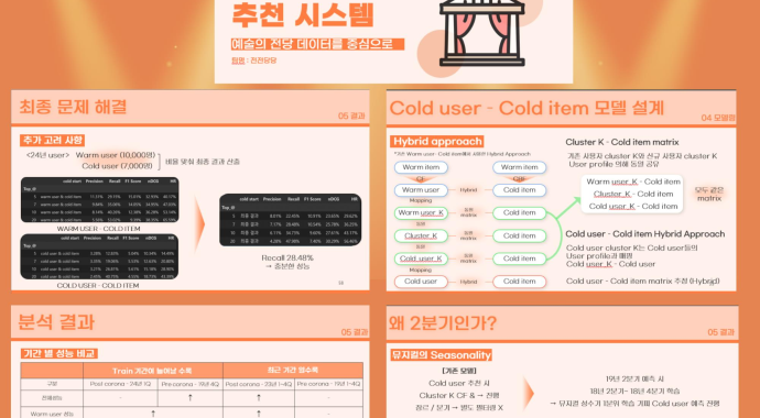 문화에술공연 관람 촉진을 위한 추천시스템 – 예술의 전당 데이터를 중심으로