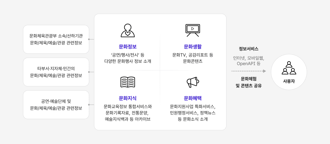 문화체육관광부 소속/산하기관 문화 / 체육/ 예술/ 관광관련정보