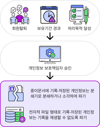 회원탈퇴 / 보유기간 경과 / 처리목적 달성 > 개인정보 보호책임자 승인 > 종이문서에 기록&middot;저장된 개인정보는 분쇄기로 분쇄하거나 소각하여 파기 / 전자적 파일 형태로 기록&middot;저장된 개인정보는 기록을 재생할 수 없도록 파기