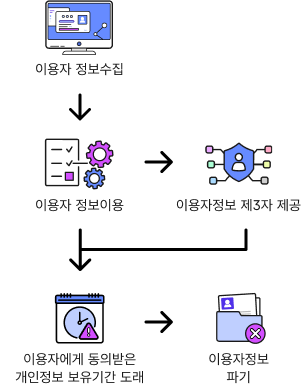 이용자 정보수집 > 이용자 정보이용 > 이용자정보 3자 제공 > 이용자에게 동의받은 개인정보 보유기간 도래 > 이용자정보 파기