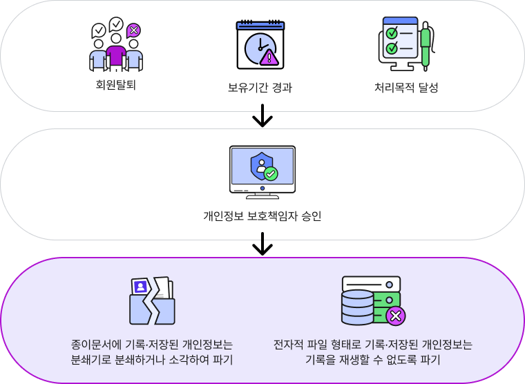 회원탈퇴 / 보유기간 경과 / 처리목적 달성 > 개인정보 보호책임자 승인 > 종이문서에 기록&middot;저장된 개인정보는 분쇄기로 분쇄하거나 소각하여 파기 / 전자적 파일 형태로 기록&middot;저장된 개인정보는 기록을 재생할 수 없도록 파기