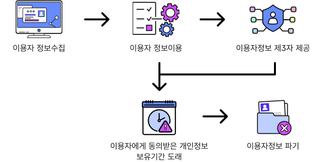 이용자 정보수집 > 이용자 정보이용 > 이용자정보 3자 제공 > 이용자에게 동의받은 개인정보 보유기간 도래 > 이용자정보 파기